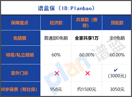 【2025最全攻略】全家看病錢省一半！共享免賠+特需直付，這張保單真能閉眼入？插圖2