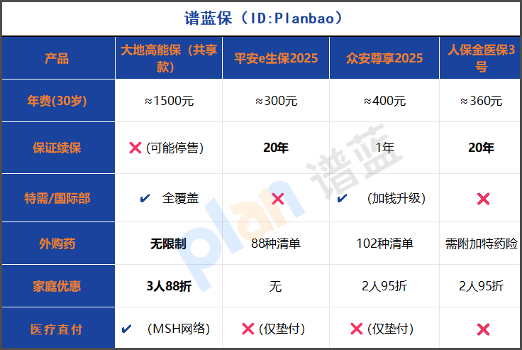 【2025最全攻略】全家看病錢省一半！共享免賠+特需直付，這張保單真能閉眼入？插圖4