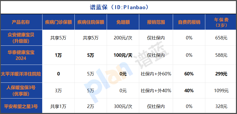 2025少兒門診險真實對比：0免賠VS高報銷，這樣選省一半錢！插圖2