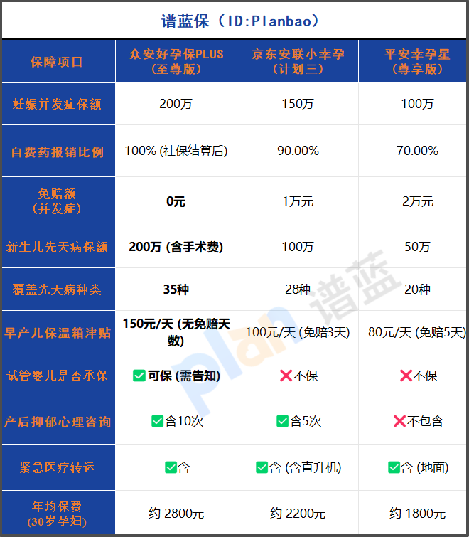 2025孕產險深度測評:新生兒先天病保障哪家強?3款爆款真實對比!插圖1 2025孕產險深度測評:新生兒先天病保障哪家強?3款爆款真實對比!插圖1