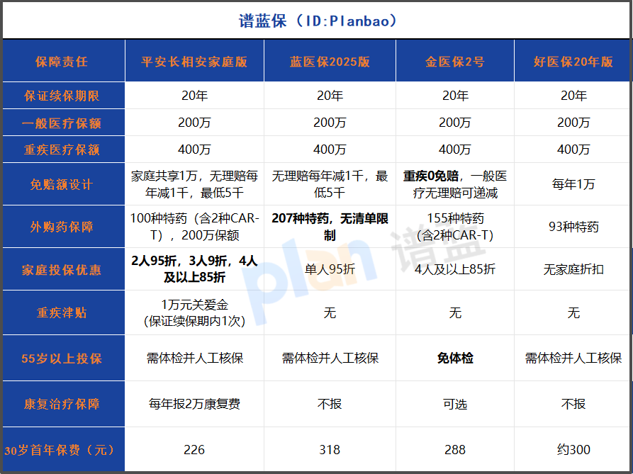 2025年保證續保20年的百萬醫療險深度測評：家庭投保這樣選最劃算