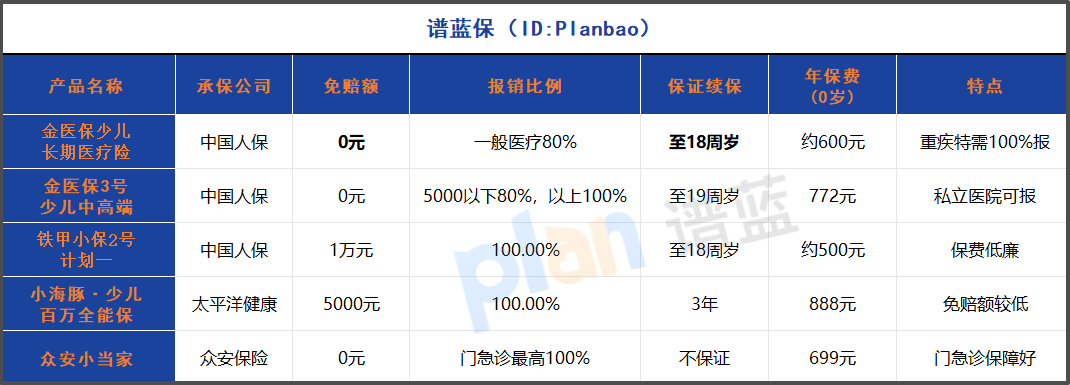 2025少兒醫療險怎麽選？0免賠+保證續保至18歲，家長必看投保指南！