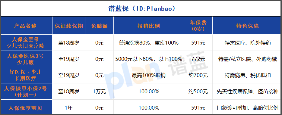 2025少兒醫療險深度測評：0免賠產品這樣選，家長省心又省錢！