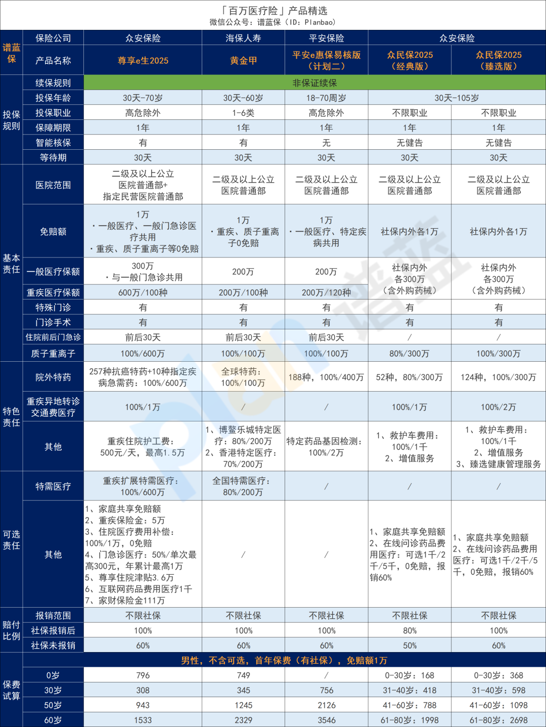 2025年8月醫療險榜單，每年幾百元的保險，哪款好？插圖6